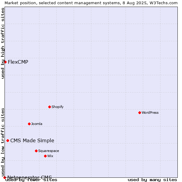 Market position of CMS Made Simple vs. FlexCMP vs. Netgenerator CMS