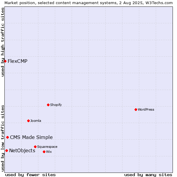 Market position of CMS Made Simple vs. NetObjects vs. FlexCMP