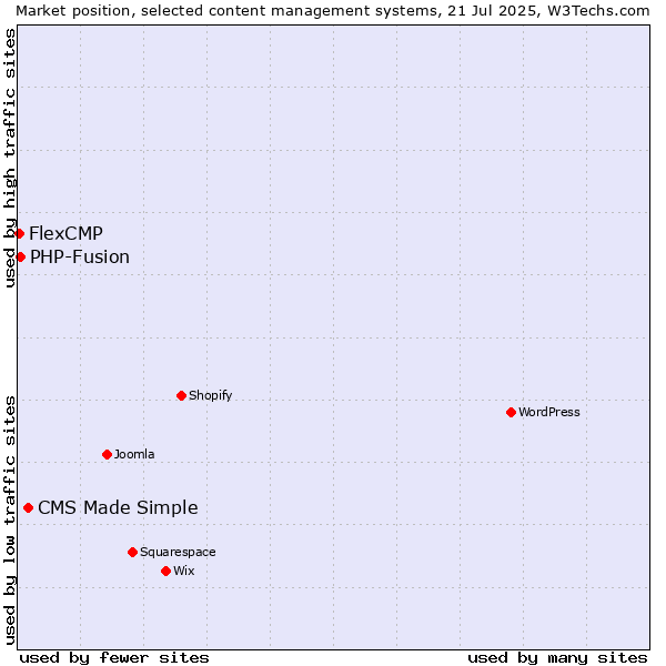 Market position of CMS Made Simple vs. PHP-Fusion vs. FlexCMP