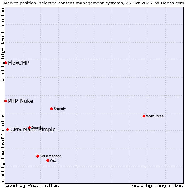 Market position of CMS Made Simple vs. PHP-Nuke vs. FlexCMP