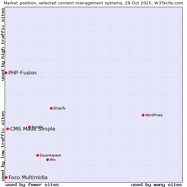 Market position of CMS Made Simple vs. Foco Multimidia vs. PHP-Fusion