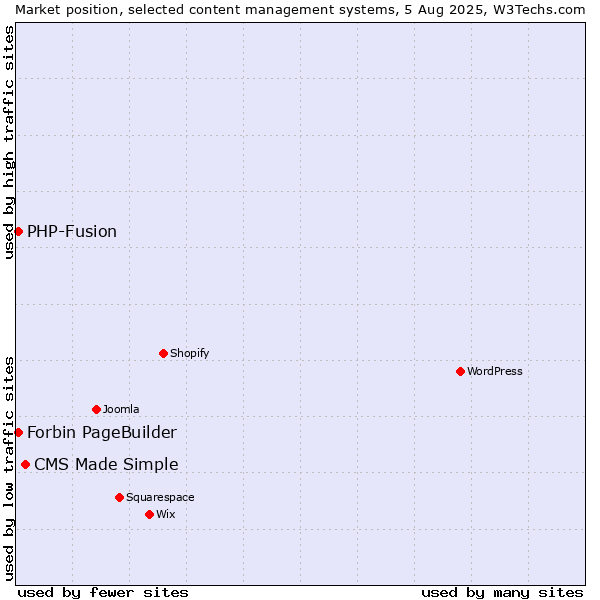 Market position of CMS Made Simple vs. PHP-Fusion vs. Forbin PageBuilder
