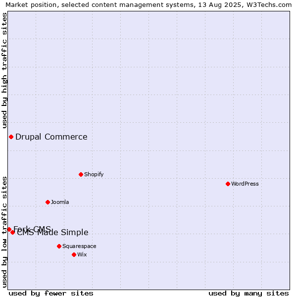 Market position of CMS Made Simple vs. Drupal Commerce vs. Fork CMS