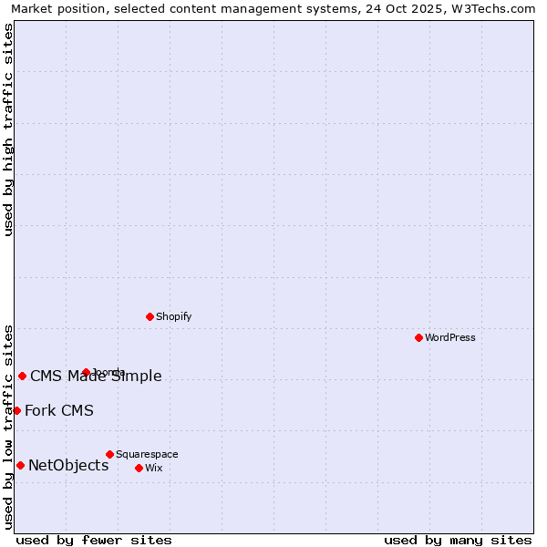 Market position of CMS Made Simple vs. NetObjects vs. Fork CMS
