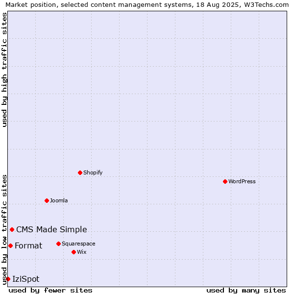 Market position of CMS Made Simple vs. Format vs. IziSpot