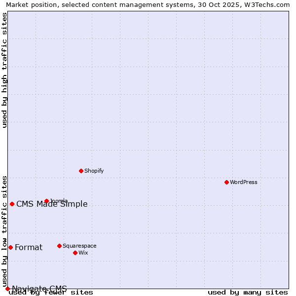 Market position of CMS Made Simple vs. Format vs. Navigate CMS