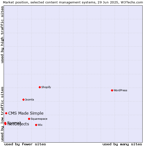 Market position of CMS Made Simple vs. NetObjects vs. Format