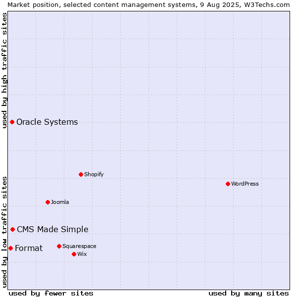 Market position of CMS Made Simple vs. Oracle Systems vs. Format