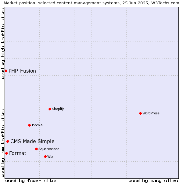Market position of CMS Made Simple vs. Format vs. PHP-Fusion