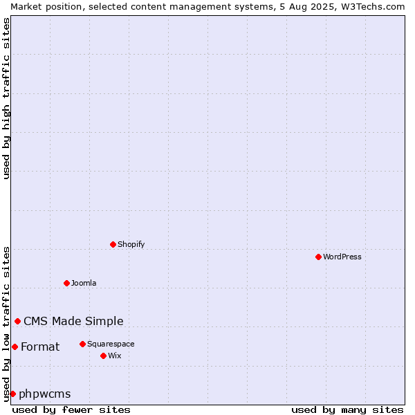 Market position of CMS Made Simple vs. Format vs. phpwcms