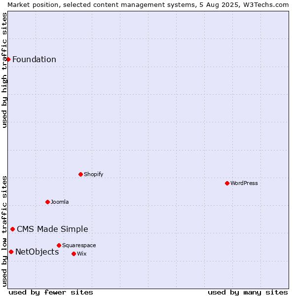 Market position of CMS Made Simple vs. NetObjects vs. Foundation