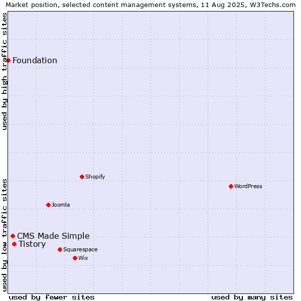 Market position of Tistory vs. CMS Made Simple vs. Foundation