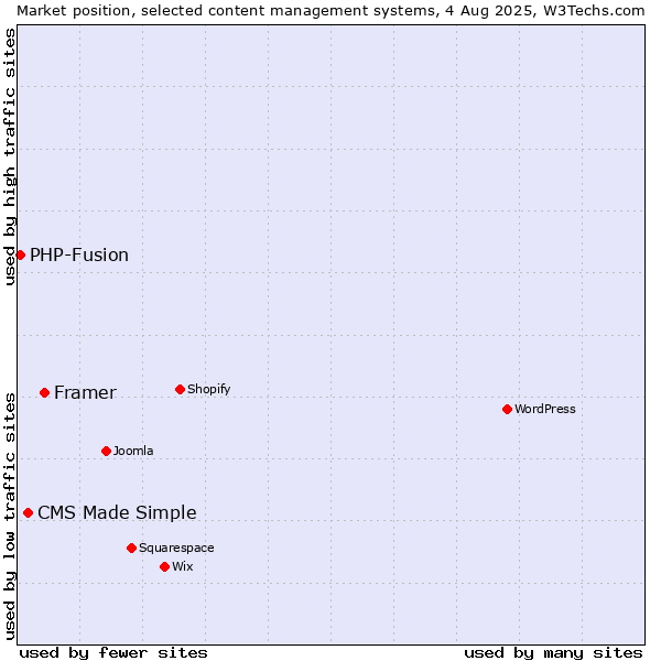 Market position of Framer vs. CMS Made Simple vs. PHP-Fusion