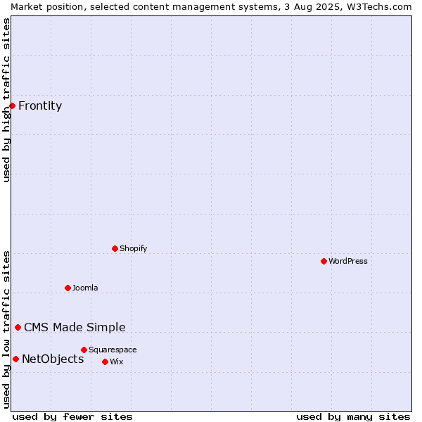 Market position of CMS Made Simple vs. NetObjects vs. Frontity