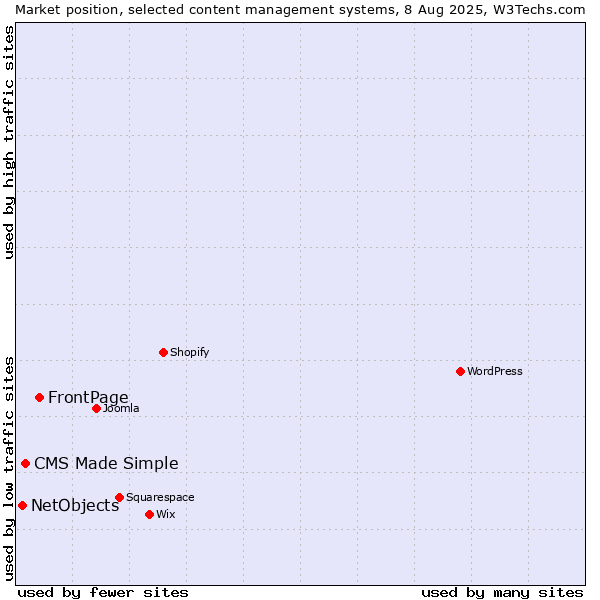 Market position of FrontPage vs. CMS Made Simple vs. NetObjects