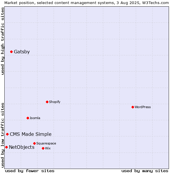 Market position of Gatsby vs. CMS Made Simple vs. NetObjects