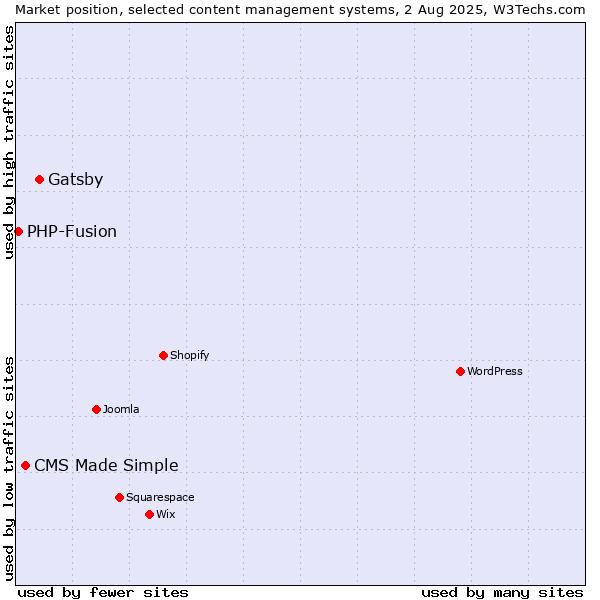 Market position of Gatsby vs. CMS Made Simple vs. PHP-Fusion