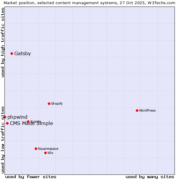 Market position of Gatsby vs. CMS Made Simple vs. phpwind