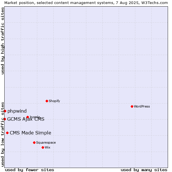 Market position of CMS Made Simple vs. phpwind vs. GCMS Ajax CMS
