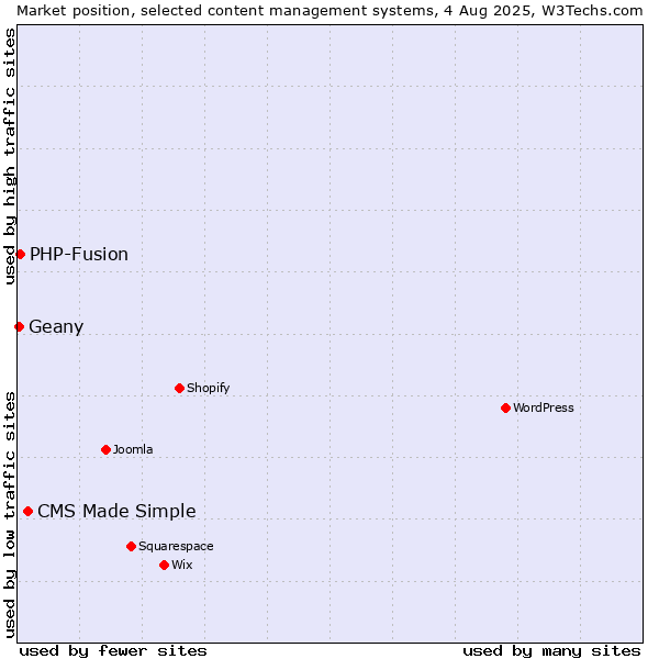 Market position of CMS Made Simple vs. PHP-Fusion vs. Geany