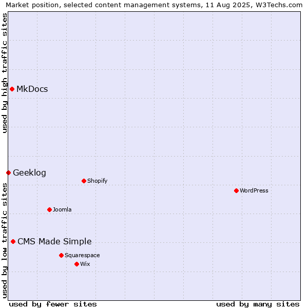 Market position of CMS Made Simple vs. MkDocs vs. Geeklog