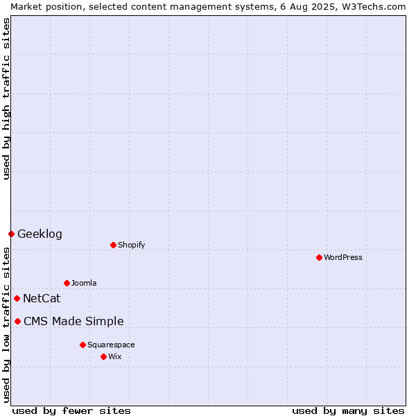 Market position of CMS Made Simple vs. NetCat vs. Geeklog