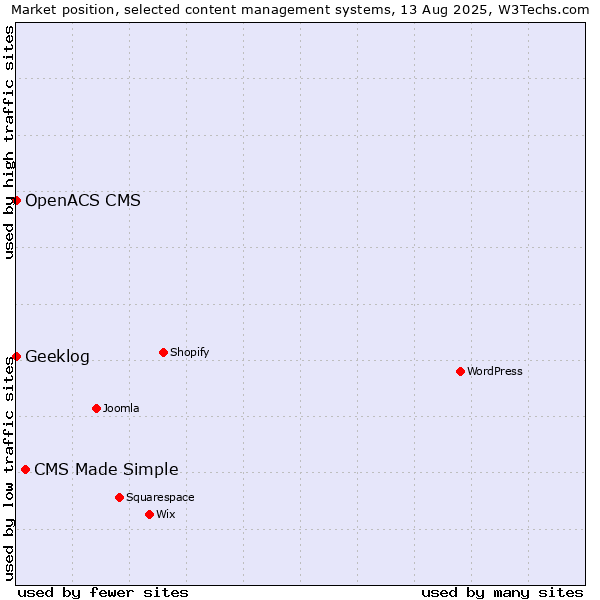 Market position of CMS Made Simple vs. Geeklog vs. OpenACS CMS
