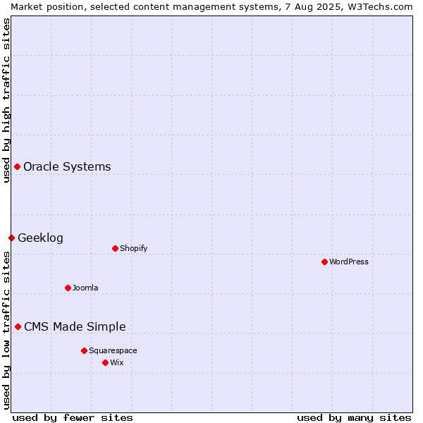 Market position of CMS Made Simple vs. Oracle Systems vs. Geeklog