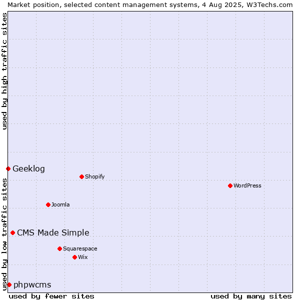 Market position of CMS Made Simple vs. phpwcms vs. Geeklog