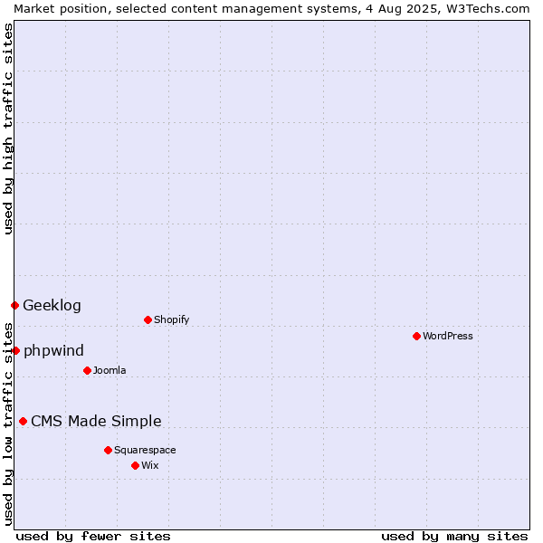 Market position of CMS Made Simple vs. phpwind vs. Geeklog