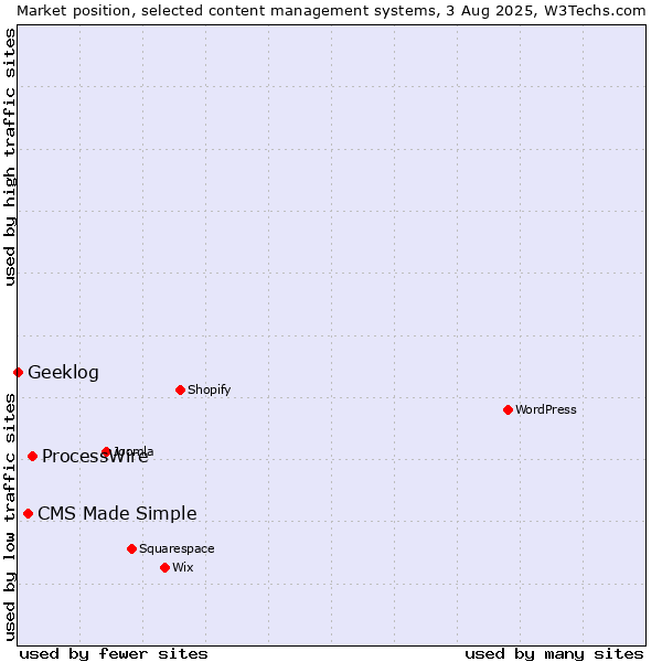 Market position of ProcessWire vs. CMS Made Simple vs. Geeklog