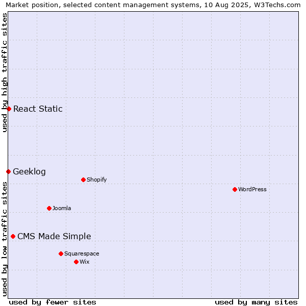 Market position of CMS Made Simple vs. React Static vs. Geeklog