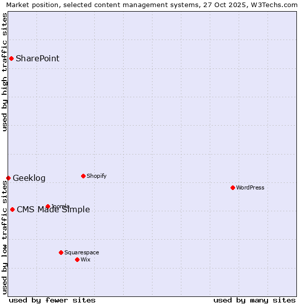 Market position of CMS Made Simple vs. SharePoint vs. Geeklog