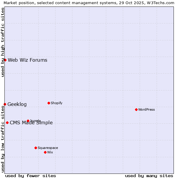 Market position of CMS Made Simple vs. Web Wiz Forums vs. Geeklog