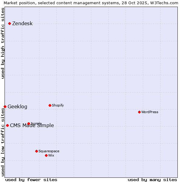 Market position of Zendesk vs. CMS Made Simple vs. Geeklog