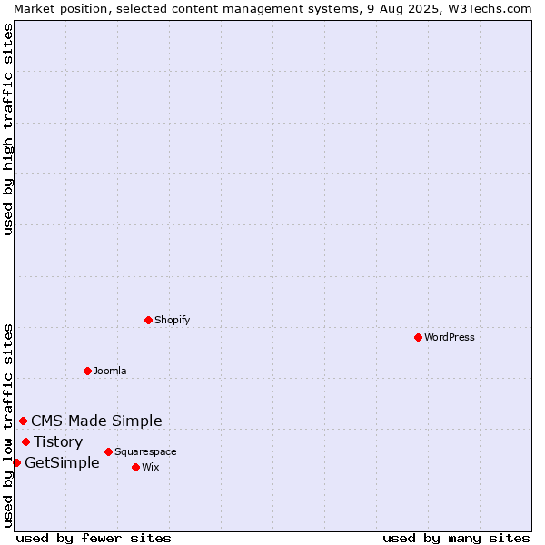 Market position of Tistory vs. CMS Made Simple vs. GetSimple