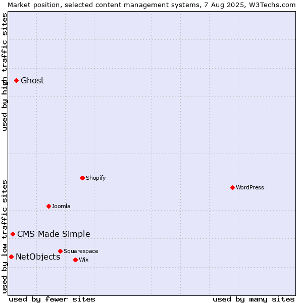 Market position of Ghost vs. CMS Made Simple vs. NetObjects