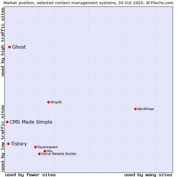 Market position of Ghost vs. Tistory vs. CMS Made Simple