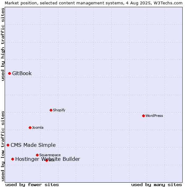 Market position of Hostinger Website Builder vs. GitBook vs. CMS Made Simple