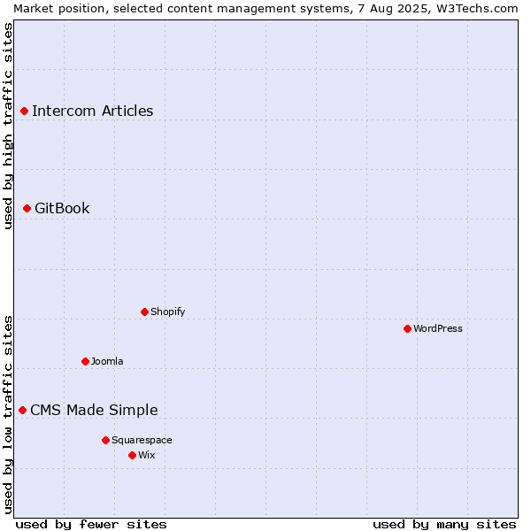 Market position of GitBook vs. Intercom Articles vs. CMS Made Simple