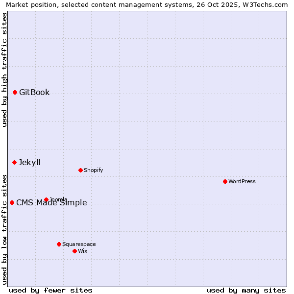 Market position of GitBook vs. Jekyll vs. CMS Made Simple