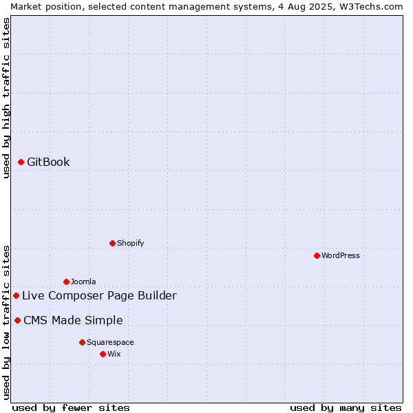 Market position of GitBook vs. CMS Made Simple vs. Live Composer Page Builder