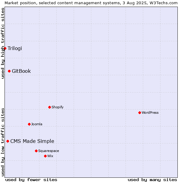 Market position of GitBook vs. CMS Made Simple vs. Trilogi