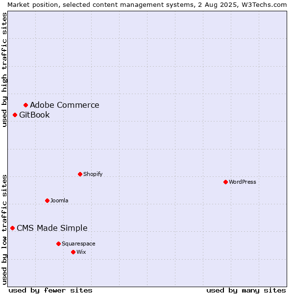 Market position of Adobe Commerce vs. GitBook vs. CMS Made Simple