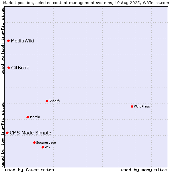 Market position of GitBook vs. MediaWiki vs. CMS Made Simple