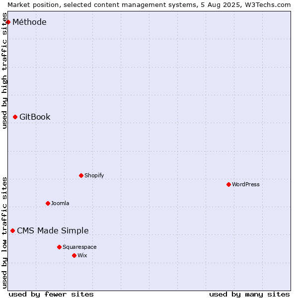 Market position of GitBook vs. CMS Made Simple vs. Méthode