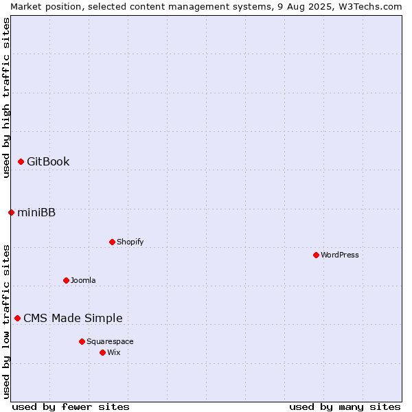 Market position of GitBook vs. CMS Made Simple vs. miniBB