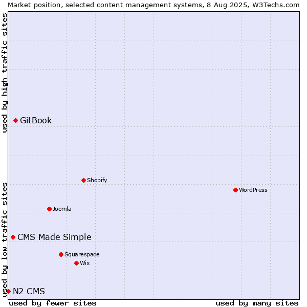 Market position of GitBook vs. CMS Made Simple vs. N2 CMS