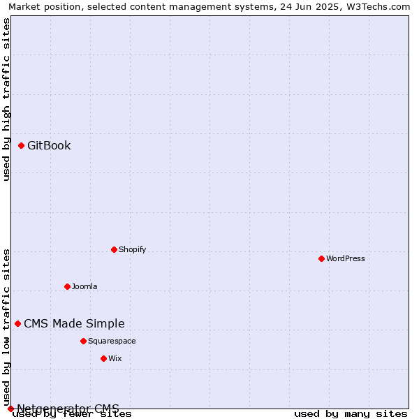 Market position of GitBook vs. CMS Made Simple vs. Netgenerator CMS