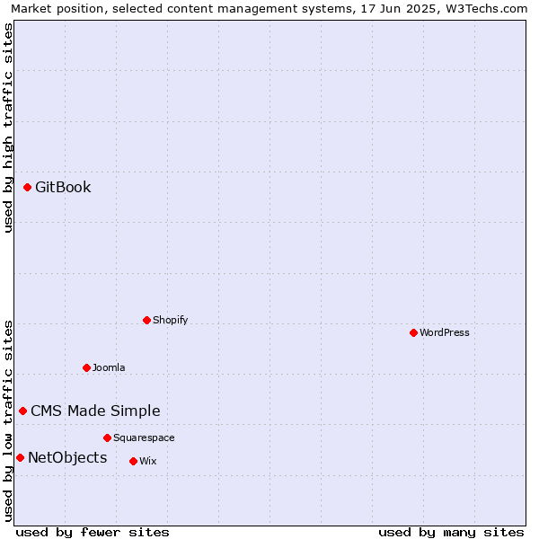 Market position of GitBook vs. CMS Made Simple vs. NetObjects